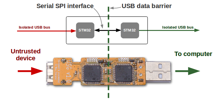 USG internal diagram